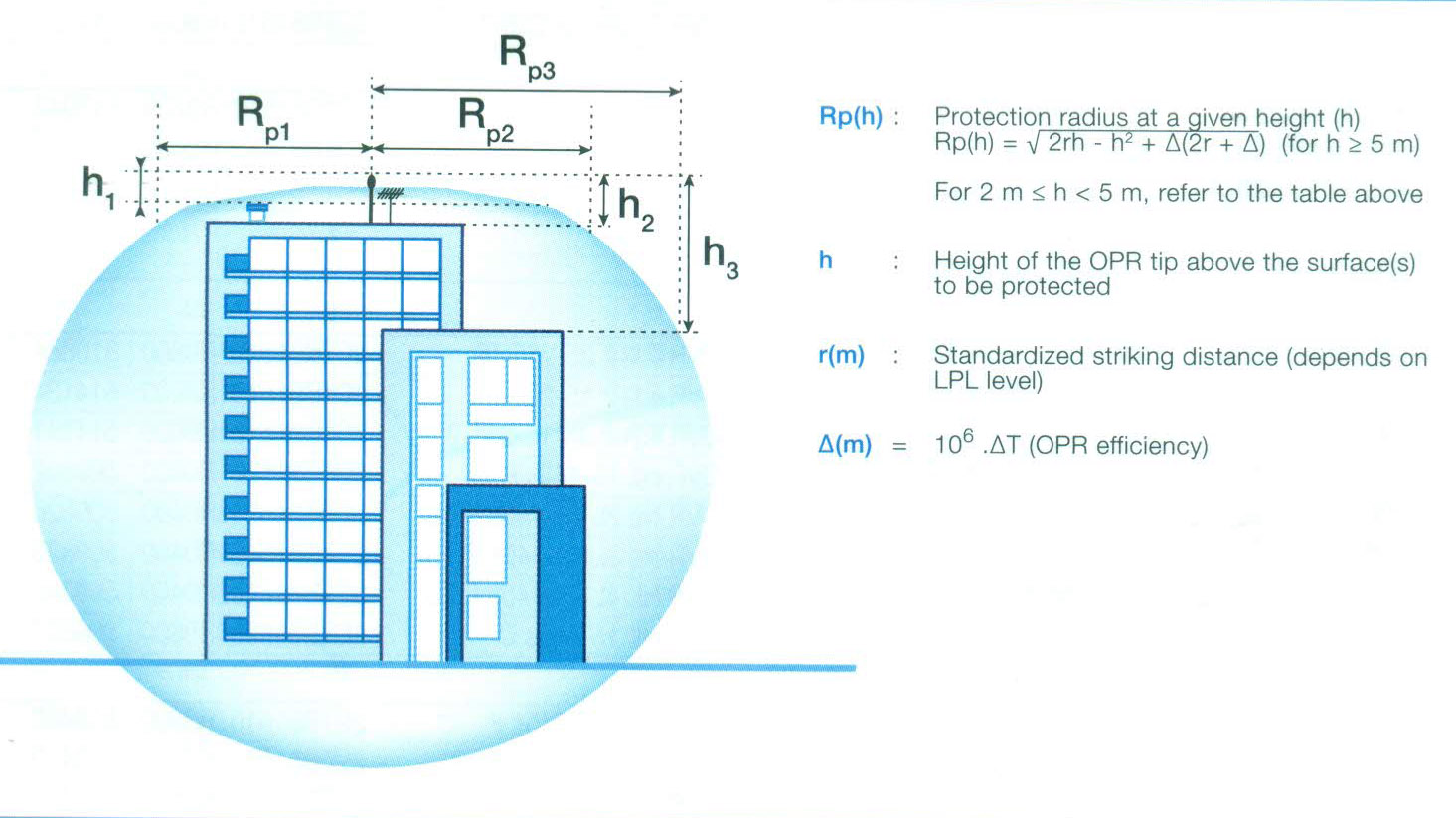 Bán kính bảo vệ cấp 4 kim thu sét OPR-30 OPR-60 (ABB - Pháp)