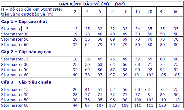 Kim thu sét tia tiên đạo ESE60, RP=107M - 6