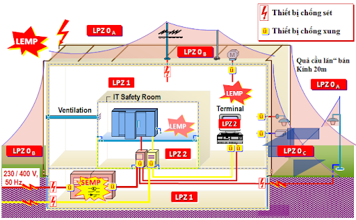 Lắp đặt chống sét